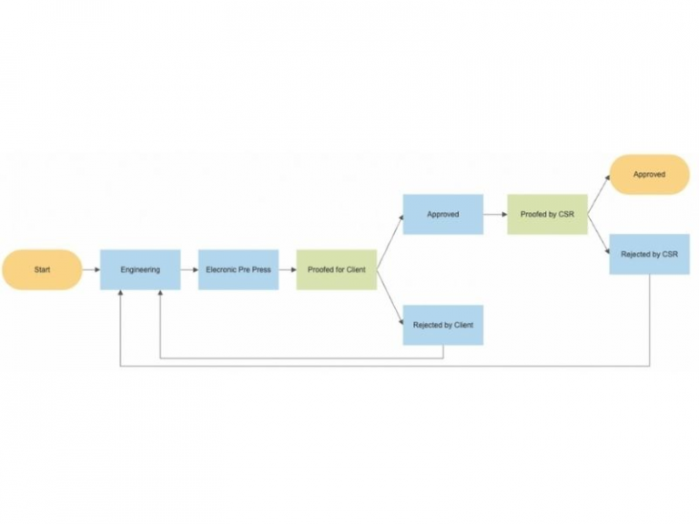 Flowchart là gì? Cách vẽ Flowchart xây dựng quy trình doanh nghiệp