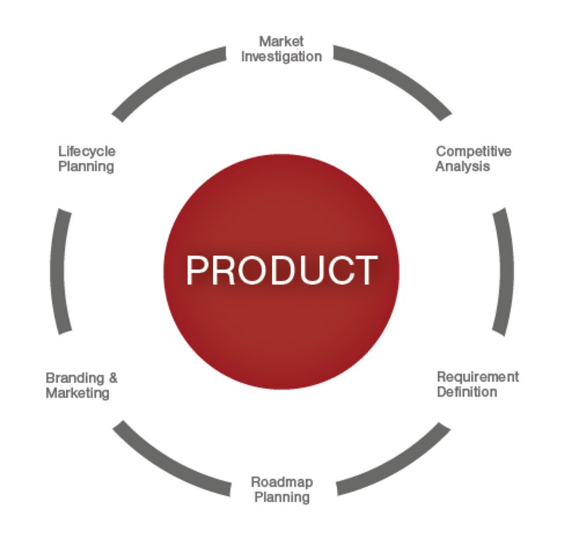 Product marketing. Product Strategy изображение. Product. Рис. Product brand Strategy. Маркетинговая стратегия: продукт в самсунг.